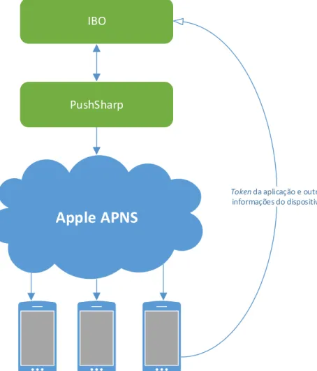 Figura 3 - Esquema push notifications 