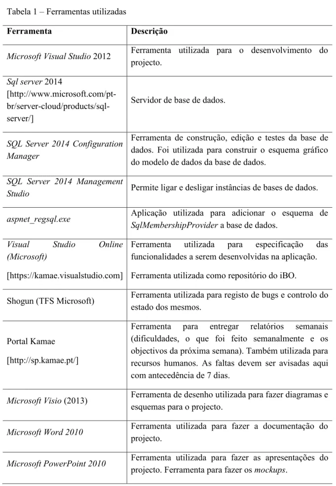 Tabela 1 – Ferramentas utilizadas 