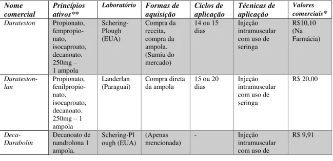 Tabela 3  – Relação de Testosteronas usadas (ou mencionadas) pelos interlocutores  Nome  comercial  Princípios ativos**  Laboratório Formas de aquisição  Ciclos de  aplicação  Técnicas de aplicação  Valores  comerciais *  Durateston  Propionato,   fempropi