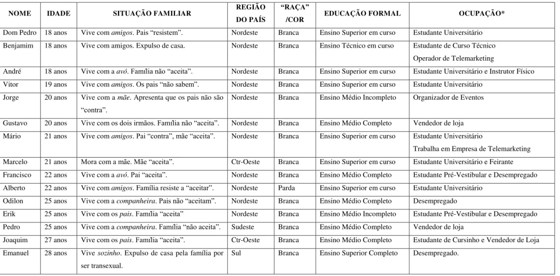 Tabela 1  – Identificação dos interlocutores/entrevistados 