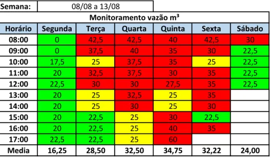 Tabela 2 - Monitoramento de vazão 1 - Fonte: Técnico responsável 