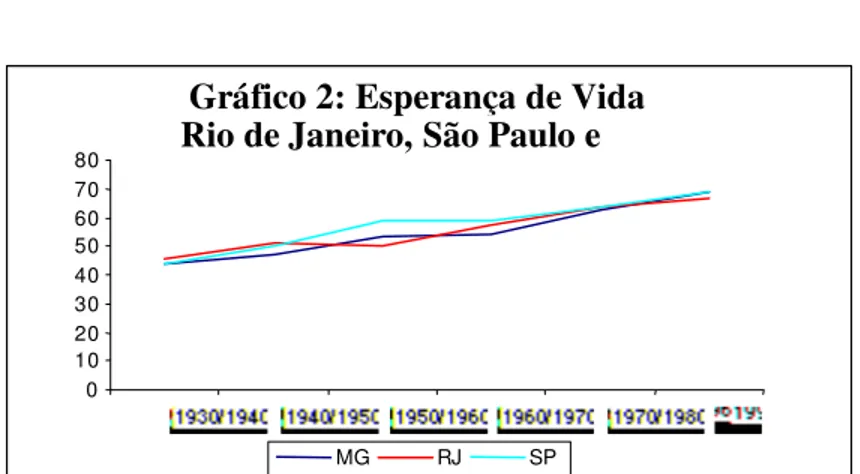 Gráfico 1: Taxa de Mortalidade Rio de Janeiro, São Paulo e
