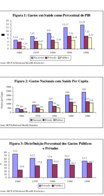 Figura 1: Gastos em Saúde como Percentual do PIB