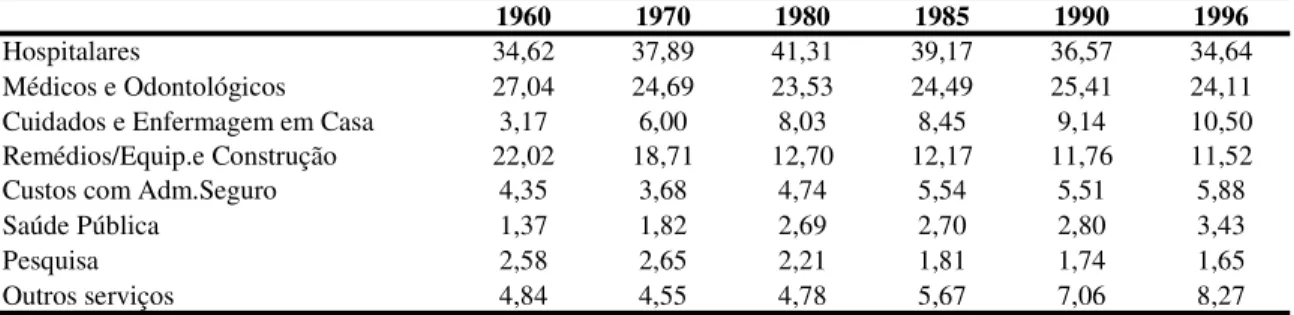 Tabela 12: Gastos Nacionais em Saúde por Objeto de Dispêndio: 1960/96 (EUA)
