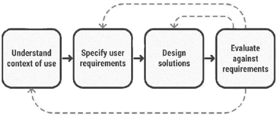 Figure 3.2 gives an example of how the process should be user-centred, meaning that one  product  should  be  developed  for  the  user,  making  sure  all  types  of  users  are  taken  into  consideration, from inexperienced to the more experienced, rega