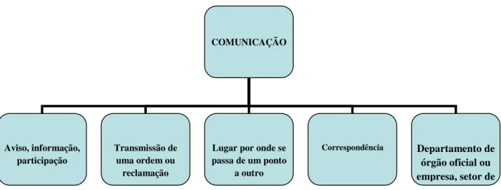 Figura 1- Comunicação 