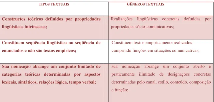 Figura 2: Tipos e Gêneros textuais  