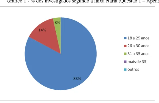 Gráfico 1 - % dos investigados segundo a faixa etária (Questão 1 – Apêndice) 