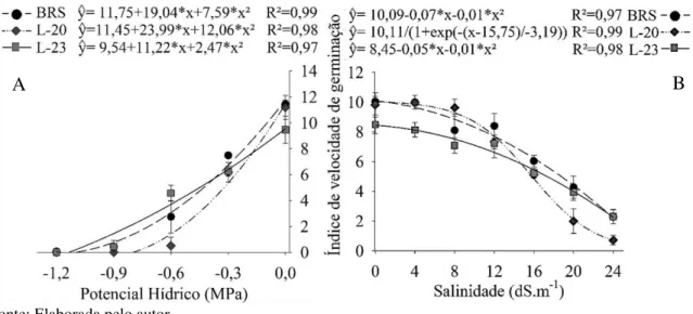 Figura 3 - Índice de velocidade de germinação dos genótipos de sorgo granífero sob diferentes  níveis de potencial hídrico (A) e de salinidade (B)