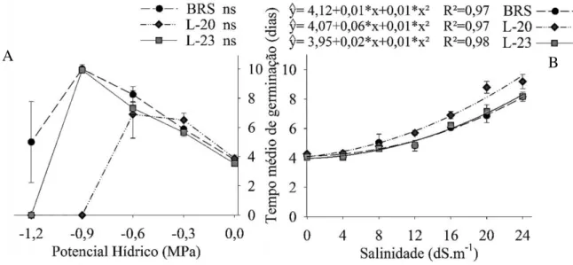 Figura 4 - Tempo médio de germinação dos genótipos de sorgo granífero em diferentes níveis  de estresse hídrico (A) e salino (B)