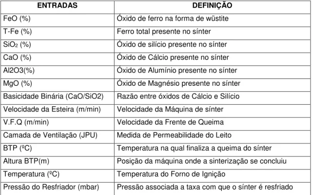 Tabela 2 – Variáveis de Entrada e Saída utilizadas na construção da rede neural. 