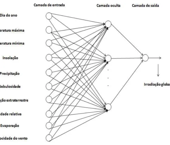 Figura 7  –  Estrutura da rede neural modelada. 