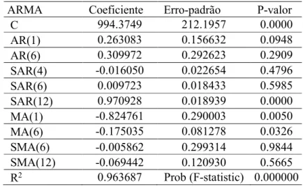 Tabela 6 - Resultado do processo de estimação do modelo SARMA  ARMA     Coeficiente    Erro-padrão    P-valor  