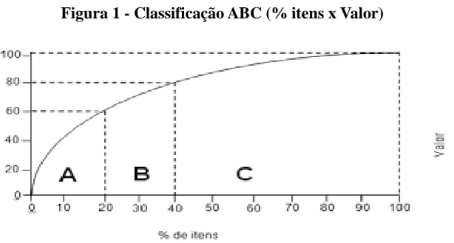 Figura 1 - Classificação ABC (% itens x Valor) 