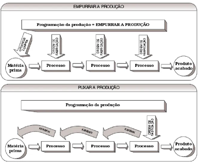 Figura 2 - Sistemas de Produção 