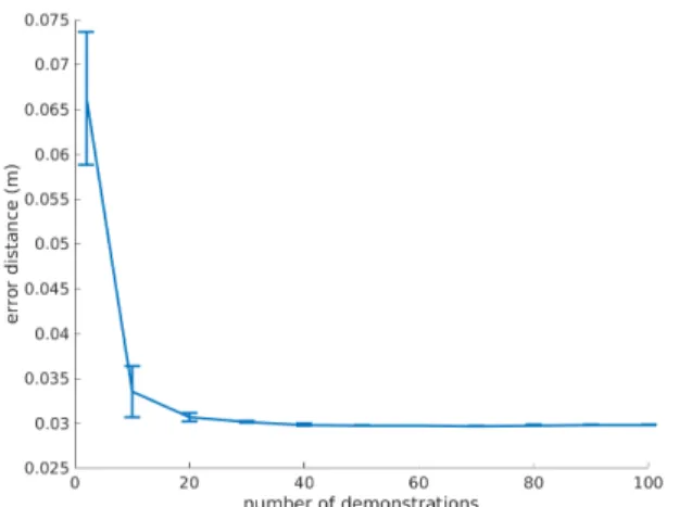 Fig. 4: Variation of the error between GMR generated trajectories and kinesthetic ones, with the number of  demon-strations presented to the GMM.