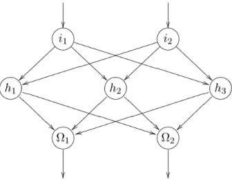 Figure 2.12: Fully connected neural network representation. Retrieved from [35].