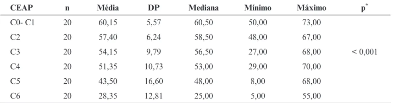 Tabela 3 - Valores de média, desvio padrão, mediana, mínimo e máximo dos valores de idade, segundo o grupo de