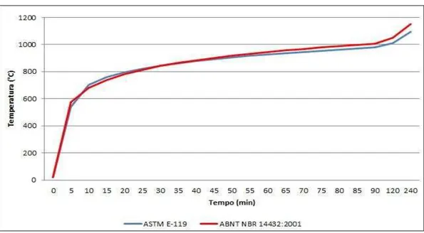 Figura 2. 2: Comparação da curva de incêndio padrão propostas pela ASTM E-119 e pela  ABNT NBR 14432:2001 