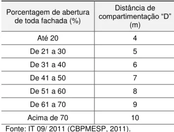 Tabela 2. 4 – Distância mínima entre aberturas de ambientes compartimentados  Porcentagem de abertura  de toda fachada (%)  Distância de  compartimentação “D”  (m)  Até 20  4  De 21 a 30  5  De 31 a 40  6  De 41 a 50  7  De 51 a 60  8  De 61 a 70  9  Acima