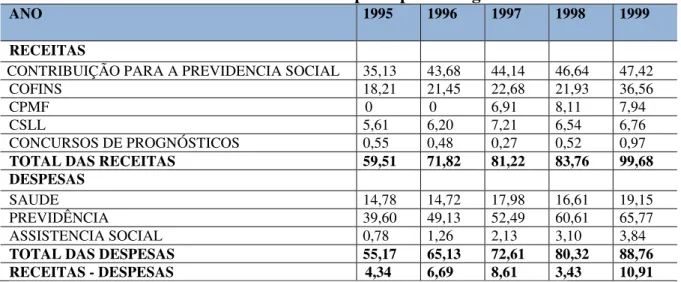 Tabela 5: Valores das contas de receitas e despesas para a Seguridade Social 1995 a 1999
