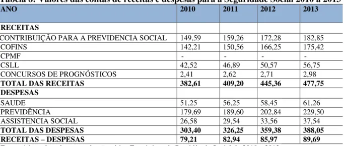 Tabela 8: Valores das contas de receitas e despesas para a Seguridade Social 2010 a 2013 