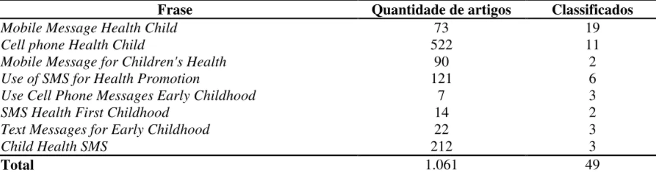 Tabela 1: Resultados das buscas por frases no site do PubMed. 