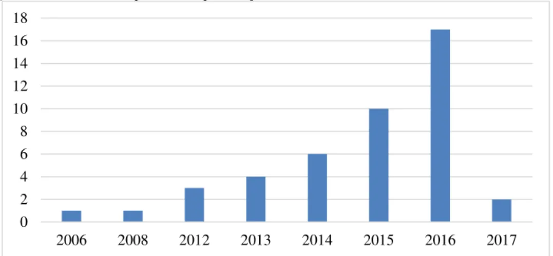 Gráfico 1: Quantidade de estudos por ano de publicação 