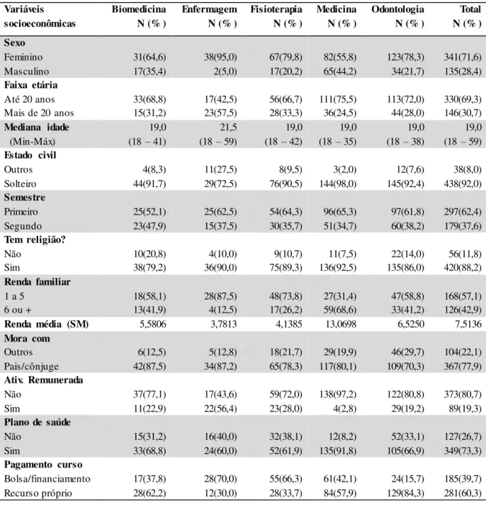 Tabela 1. Dados socioeconômicos  dos alunos  do primeiro  ano dos cursos  da área da saúde  nos semestres  2015.2 e 2016.1  Variáveis  socioeconômicas  Biomedicina  N (% )    Enfermagem  N (% )  Fisioterapia   N (% )  Medicina   N (% )  Odontologia N (% ) 