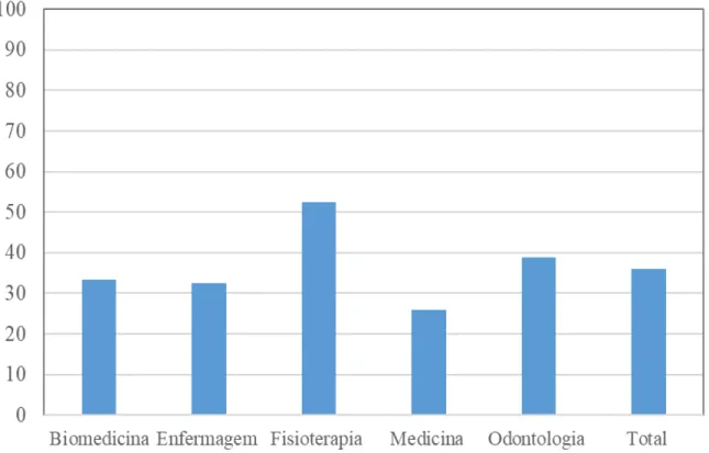 Gráfico 3.  Prevalência  de  ansiedade  por  cursos  considerando  os  alunos  do  primeiro  ano  de  todos os cursos  da saúde nos  períodos  d e 2015.2 e 2016.1