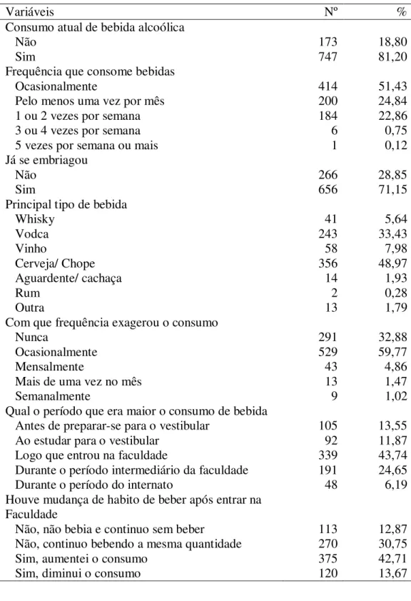 Tabela 1  –  Informações relacionadas ao consumo de bebidas alcoólicas por alunos de  medicina das universidades do município de Fortaleza- CE