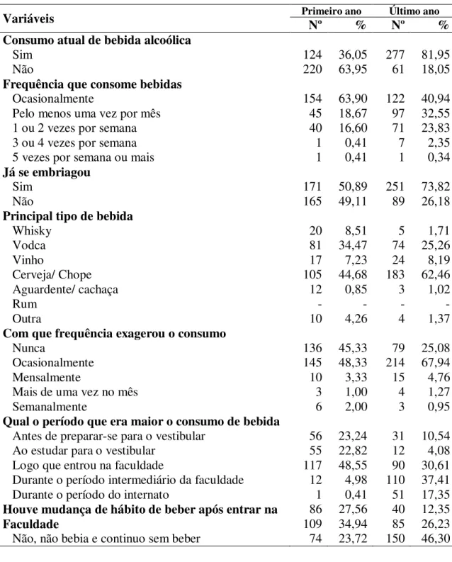 Tabela 3. Informações relacionadas ao consumo de bebidas alcoólicas por estudantes do  primeiro e último ano do curso de medicina em Fortaleza-Ceará
