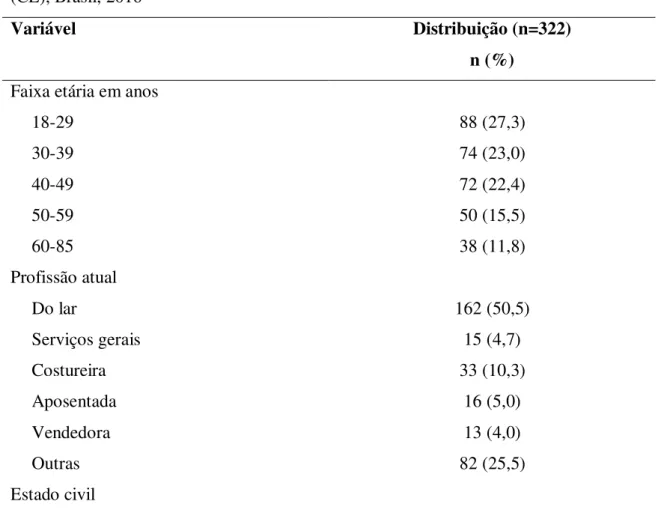 Tabela  1 –   Número  de  mulheres,  segundo  as  variáveis  sociodemográficas.  Fortaleza  (CE), Brasil, 2016 