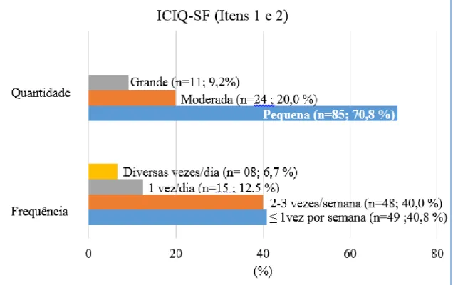 Gráfico  2  –  Caracterização  das  perdas  urinárias  de  acordo  com  o  International  Consultation on Incontinence Questionnaire - Short Form