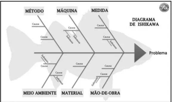 Figura 5 - Exemplo genérico de Diagrama de Ishikawa.  