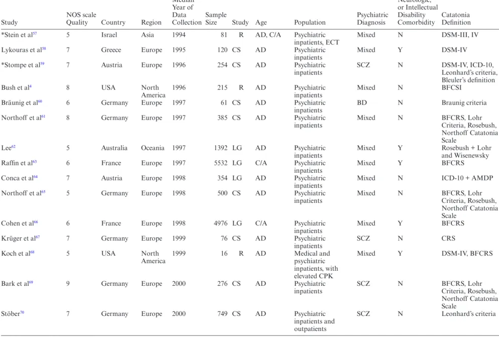 Table 1.  Continued