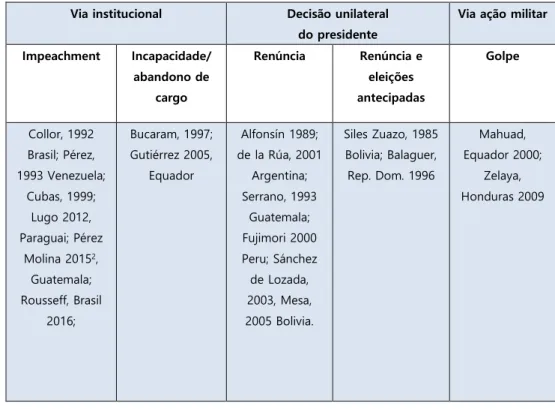 Tabela 1: Mandatos presidenciais interrompidos desde 1985 
