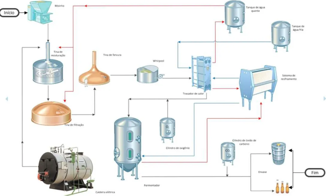 Figura 3: Fluxograma do processo de fabricação de cerveja. 
