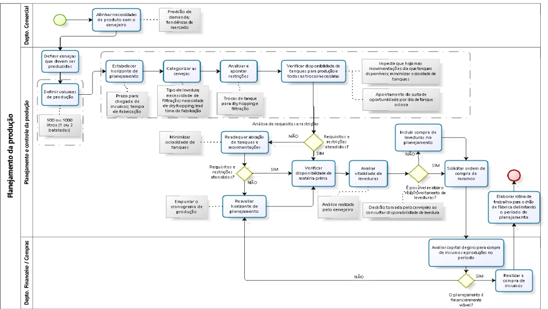 Figura 5: Fluxograma do processo de tomada de decisão para elaboração do plano mestre de produção 