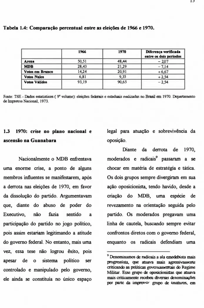 Tabela  1.4:  Comparação percentual  entre s eleiçs de 196 e 1970. 