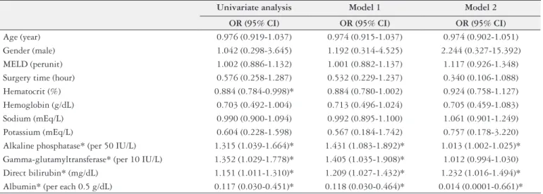 TABLE 4. Evaluation of preoperative risk factors in univariate and multivariate models for severe acute kidney injury development