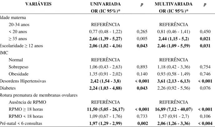 Tabela  2  -  Regressão  logística  das  variáveis  maternas  socioeconômicas  e  de  morbidade  e  associação com prematuridade tardia