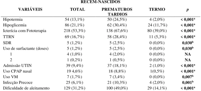 Tabela 4 - Associação das morbidades neonatais dos prematuros tardios comparados aos  nascidos a termo