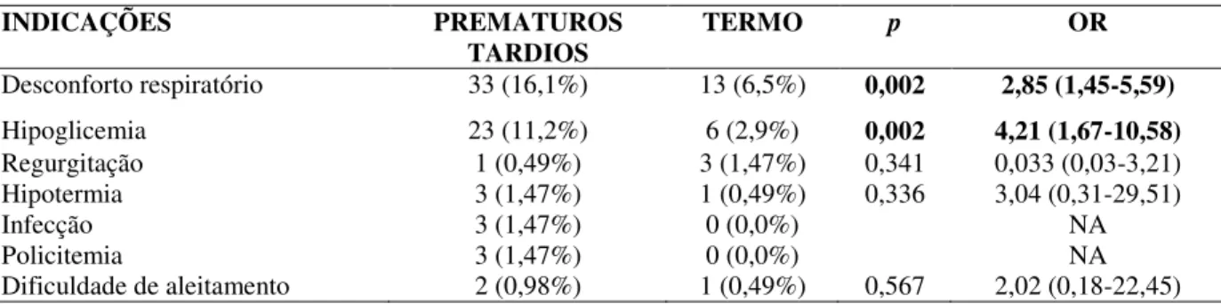 Tabela 7 - Causas de admissão em UCINCo por idade gestacional. MEAC-UFC, 2017. 