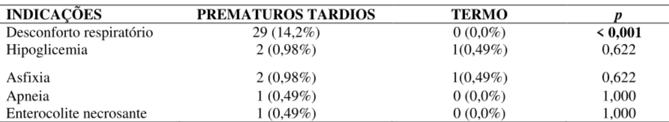 Tabela 8 - Causas de admissão em UTIN por idade gestacional. MEAC-UFC, 2017. 