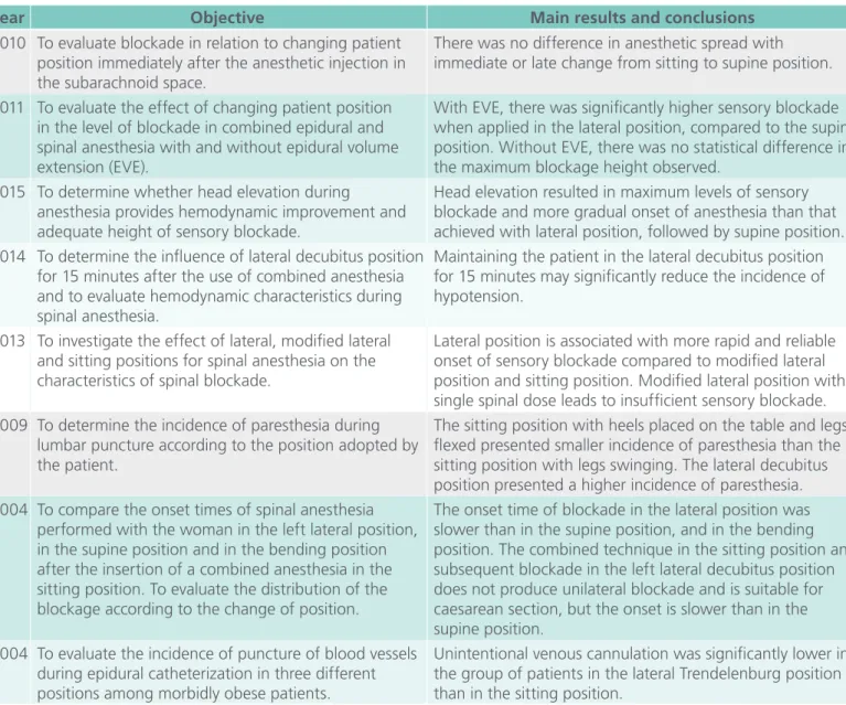 Table 1 shows the objective, year, population stu- stu-died and the main results and conclusions of the  articles