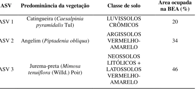 Tabela  3:    Caracterização  dos  componentes  das Associações  Solo  Vegetação  (ASV’s)  que  compõe a subdivisão da Bacia Experimental de Aiuaba (BEA)