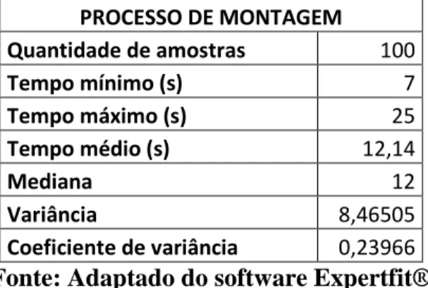 Figura 11: Distribuição para o Tempo de Processo da Montagem  Fonte: Software Expertfit®  