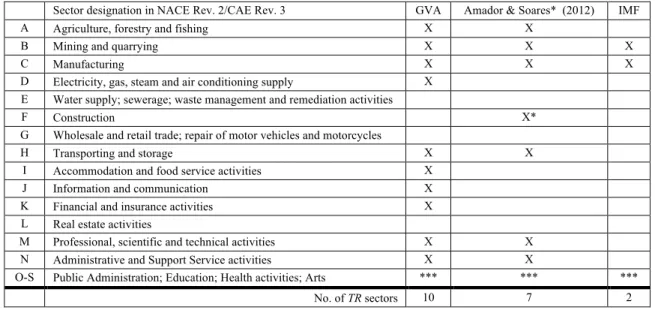 Table 2: TR/NTR sector classification results yielded by GVA, Amador e Soares* (2012) and the IMF criteria