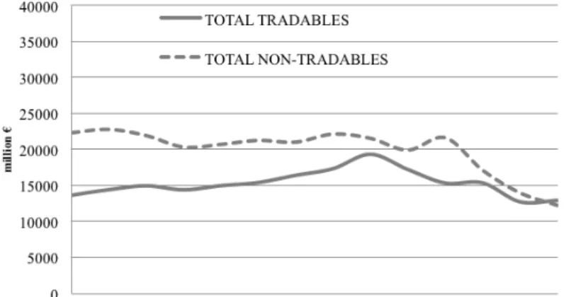 Figure 5: Investment (Gross fixed capital formation) in the TR and NTR sectors (2000-2013), INE  Panel (a): FIPEI criterion (exports + imports by type of final product/gross value added &gt; 10%)